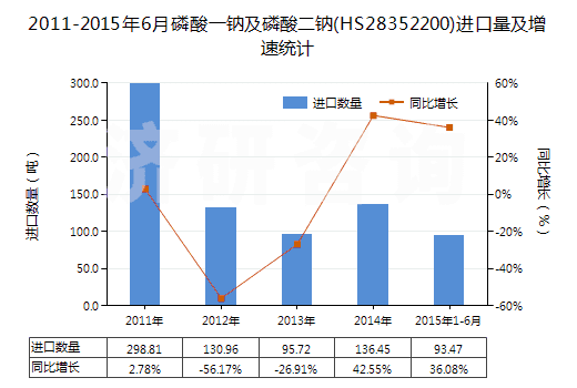 2011-2015年6月磷酸一鈉及磷酸二鈉(HS28352200)進(jìn)口量及增速統(tǒng)計(jì)